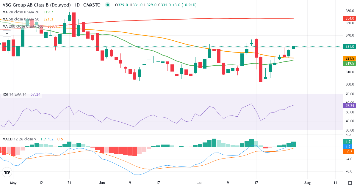 Teknisk analyse af VBG Group (VBG-B.ST) – RSI 56, MACD positiv (bullish), daglig candlestick-graf juli 2026