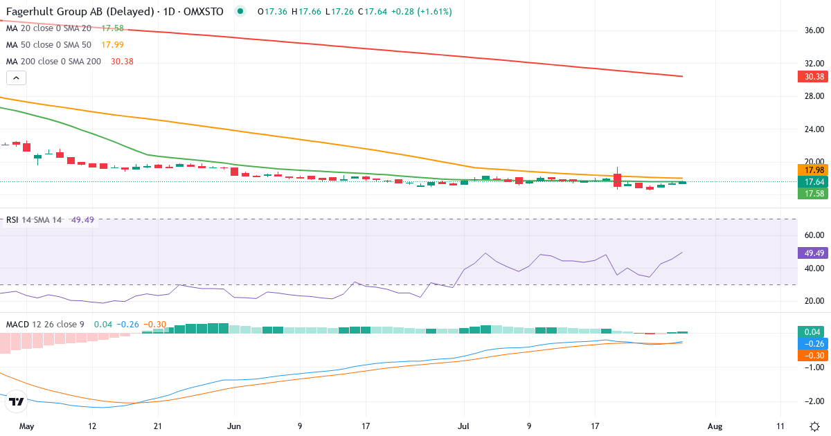 Teknisk analyse af AB Fagerhult (FAG.ST) – RSI 46, MACD negativ (bearish), daglig candlestick-graf juli 2026