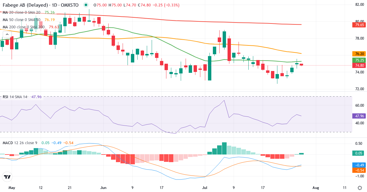Teknisk analyse af Fabege (FABG.ST) – RSI 51, MACD negativ (bearish), daglig candlestick-graf juli 2026