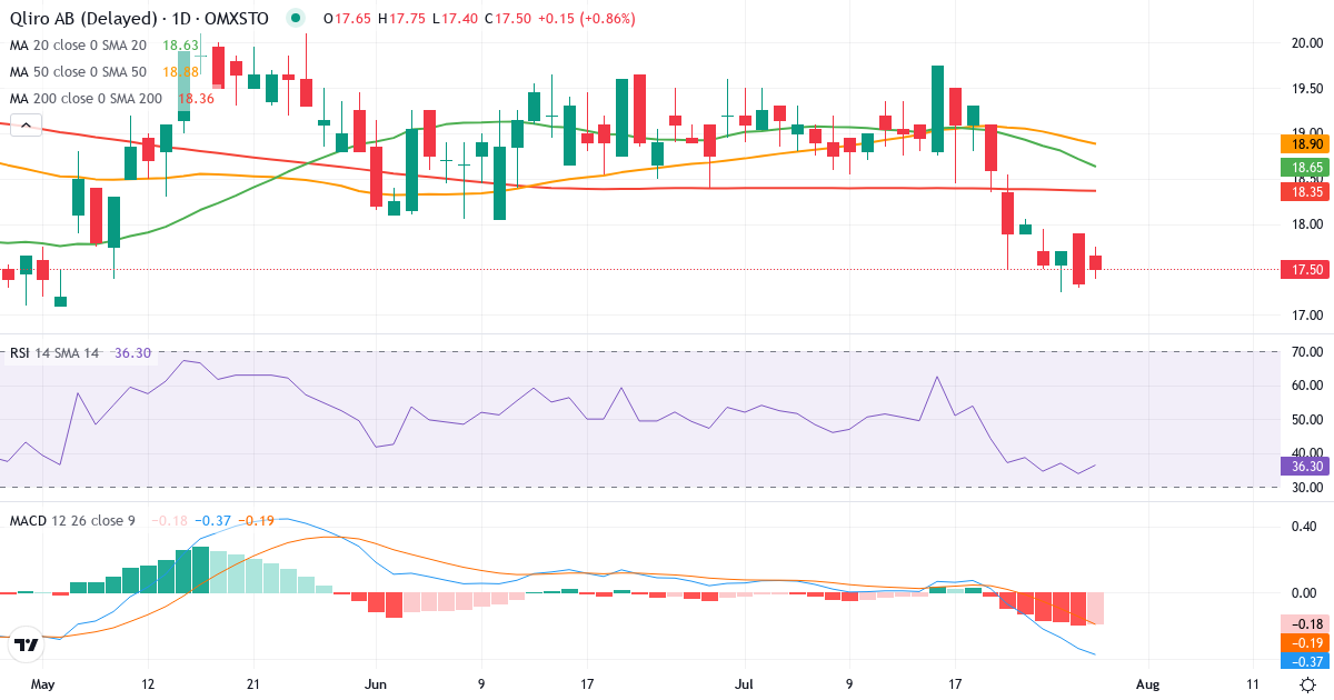 Teknisk analyse af Qliro (QLIRO.ST) – RSI 34, MACD negativ (bearish), daglig candlestick-graf juli 2026