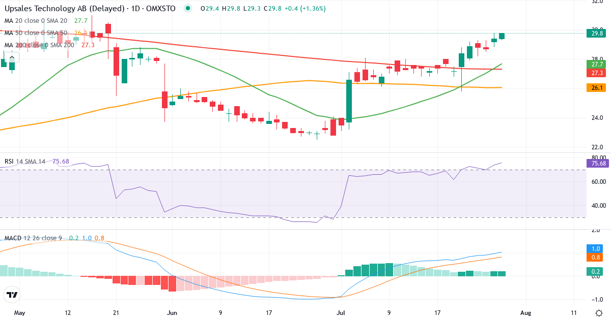 Teknisk analyse af Upsales Technology (UPSALE.ST) – RSI 74, MACD positiv (bullish), daglig candlestick-graf juli 2026
