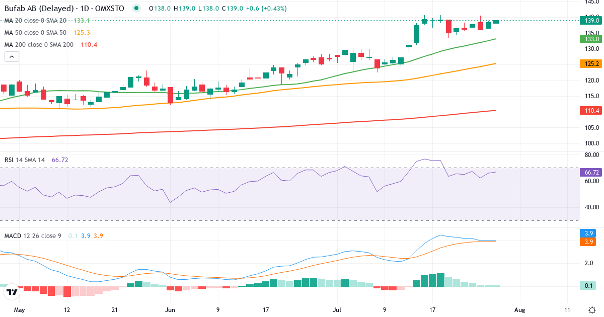 Bufab Holding – Kortsigtet teknisk analyse (3 mdr.) med candlestick, RSI og MACD Teknisk analyse af Bufab Holding (BUFAB.ST) – RSI 66, MACD positiv (bullish), daglig candlestick-graf juli 2026