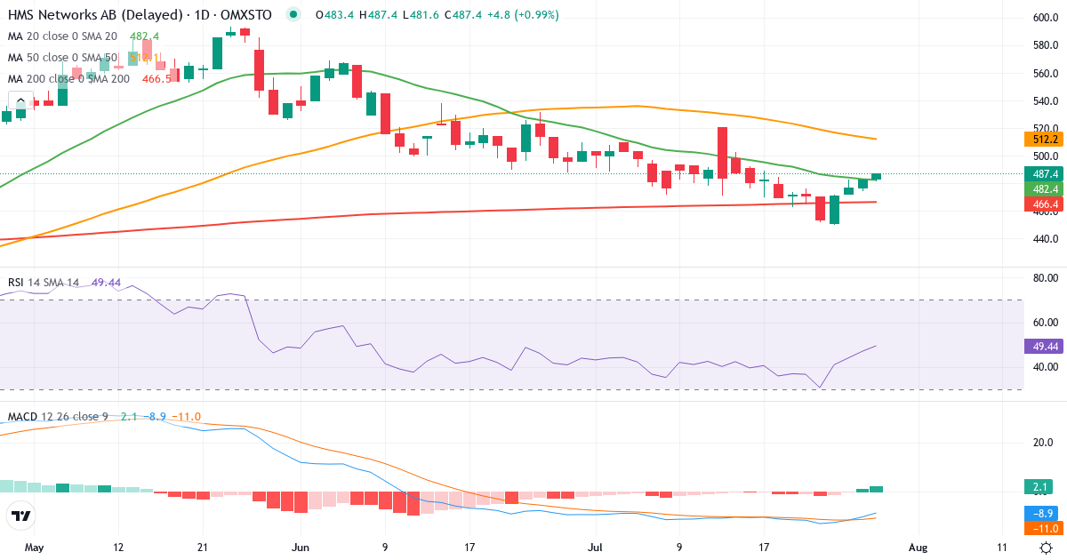 Teknisk analyse af HMS Networks (HMS.ST) – RSI 47, MACD negativ (bearish), daglig candlestick-graf juli 2026