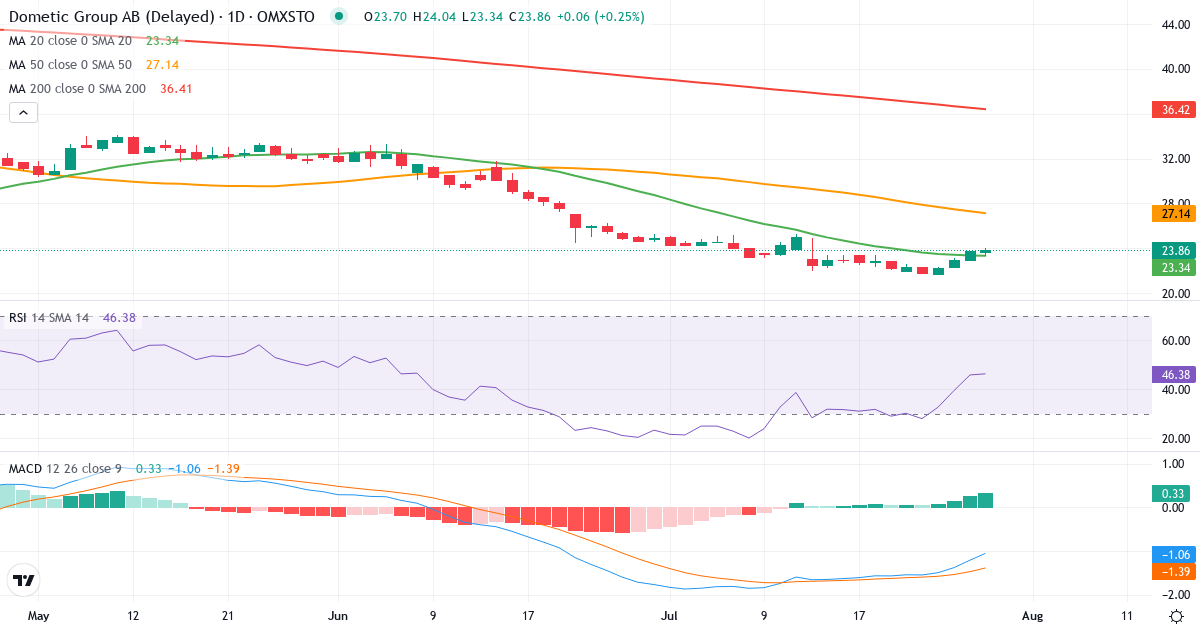 Teknisk analyse af Dometic Group (DOM.ST) – RSI 46, MACD negativ (bearish), daglig candlestick-graf juli 2026