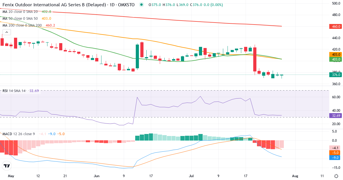 Teknisk analyse af Fenix Outdoor International (FOI-B.ST) – RSI 33, MACD negativ (bearish), daglig candlestick-graf juli 2026