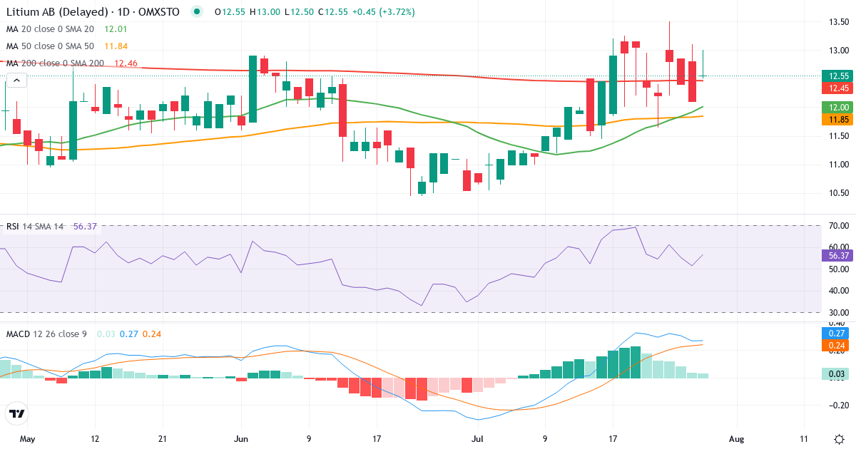 Litium – Kortsigtet teknisk analyse (3 mdr.) med candlestick, RSI og MACD Teknisk analyse af Litium (LITI.ST) – RSI 51, MACD positiv (bullish), daglig candlestick-graf juli 2026