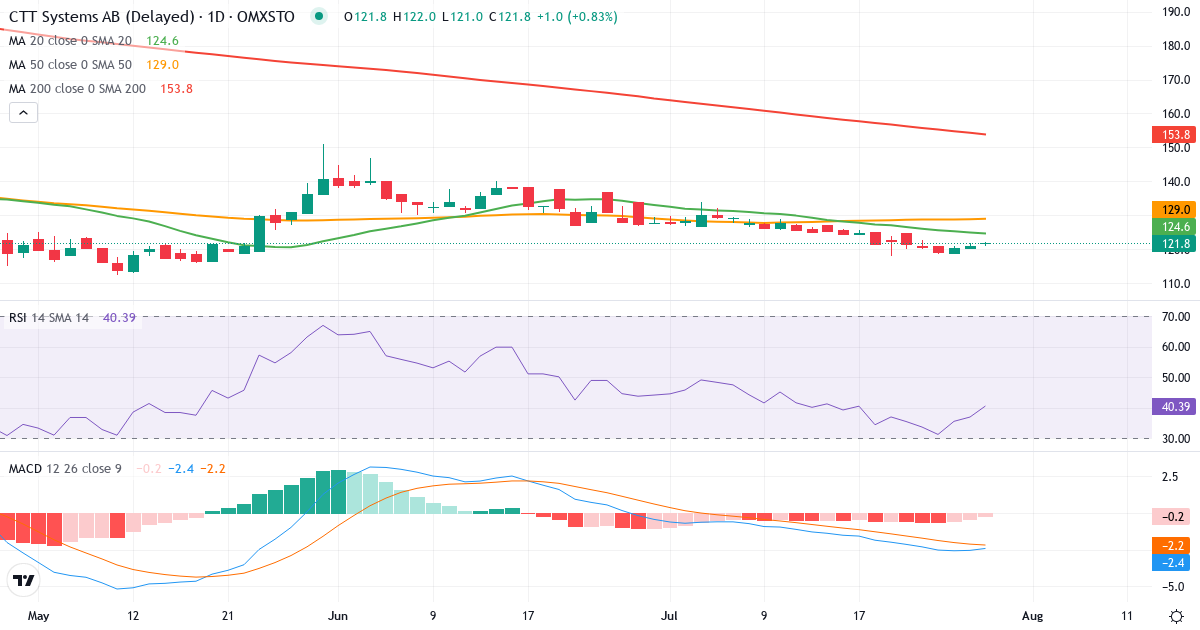 Teknisk analyse af CTT Systems (CTT.ST) – RSI 37, MACD negativ (bearish), daglig candlestick-graf juli 2026