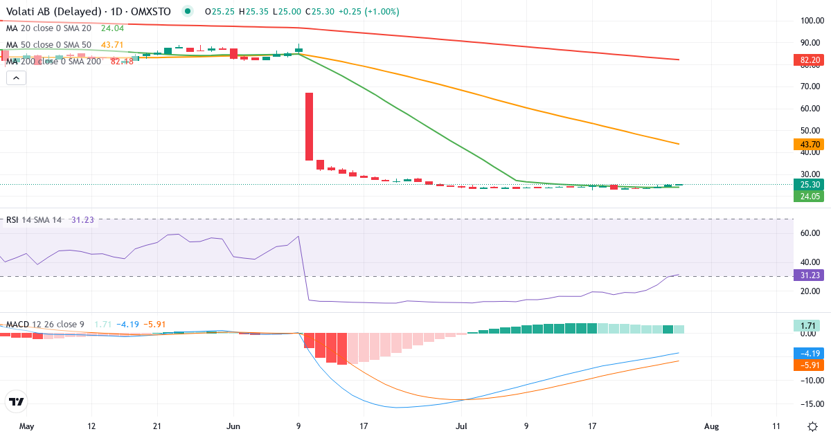 Volati – Kortsigtet teknisk analyse (3 mdr.) med candlestick, RSI og MACD Teknisk analyse af Volati (VOLO.ST) – RSI 30, MACD negativ (bearish), daglig candlestick-graf juli 2026