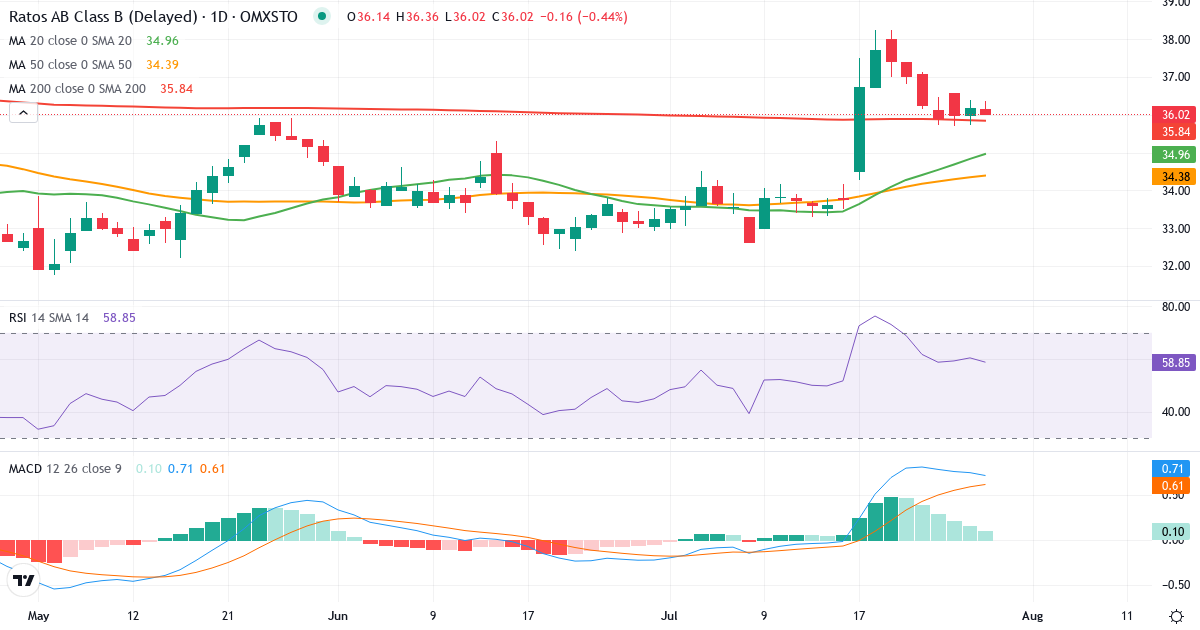Teknisk analyse af Ratos (RATO-B.ST) – RSI 60, MACD positiv (bullish), daglig candlestick-graf juli 2026