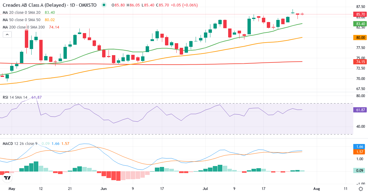 Creades – Kortsigtet teknisk analyse (3 mdr.) med candlestick, RSI og MACD Teknisk analyse af Creades (CRED-A.ST) – RSI 63, MACD positiv (bullish), daglig candlestick-graf juli 2026