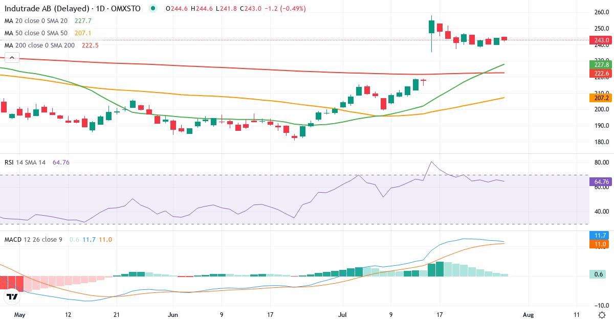 Teknisk analyse af Indutrade (INDT.ST) – RSI 66, MACD positiv (bullish), daglig candlestick-graf juli 2026