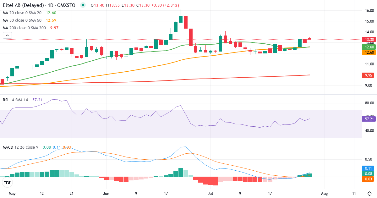 Teknisk analyse af Eltel (ELTEL.ST) – RSI 55, MACD positiv (bullish), daglig candlestick-graf juli 2026