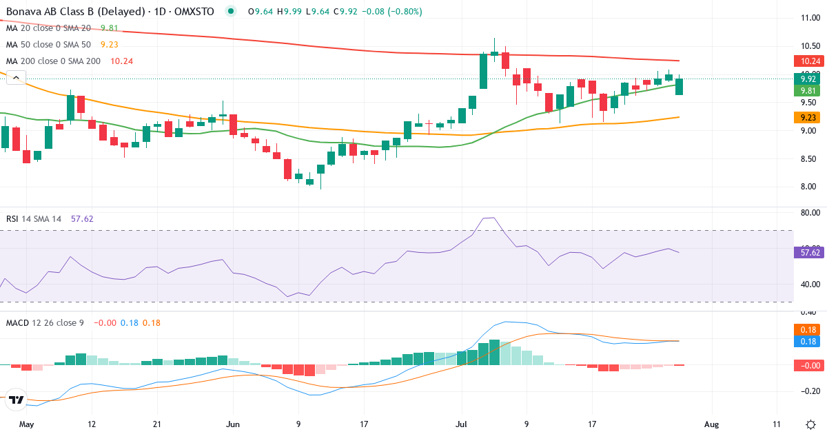 Bonava – Kortsigtet teknisk analyse (3 mdr.) med candlestick, RSI og MACD Teknisk analyse af Bonava (BONAV-B.ST) – RSI 60, MACD positiv (bullish), daglig candlestick-graf juli 2026