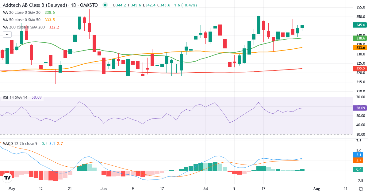 Addtech – Kortsigtet teknisk analyse (3 mdr.) med candlestick, RSI og MACD Teknisk analyse af Addtech (ADDT-B.ST) – RSI 57, MACD positiv (bullish), daglig candlestick-graf juli 2026