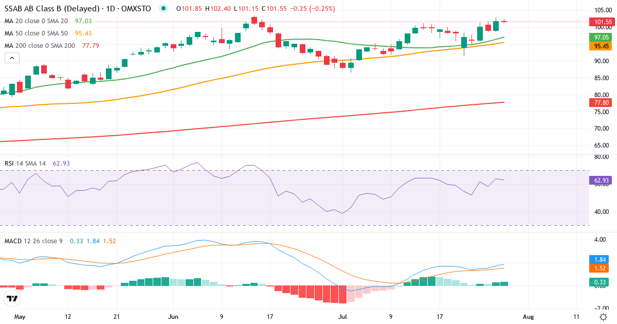 Teknisk analyse af SSAB (SSAB-B.ST) – RSI 64, MACD positiv (bullish), daglig candlestick-graf juli 2026
