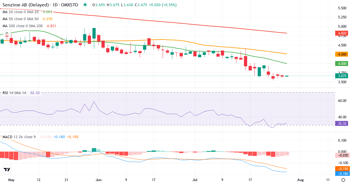 Senzime – Kortsigtet teknisk analyse (3 mdr.) med candlestick, RSI og MACD Teknisk analyse af Senzime (SEZI.ST) – RSI 31, MACD negativ (bearish), daglig candlestick-graf juli 2026