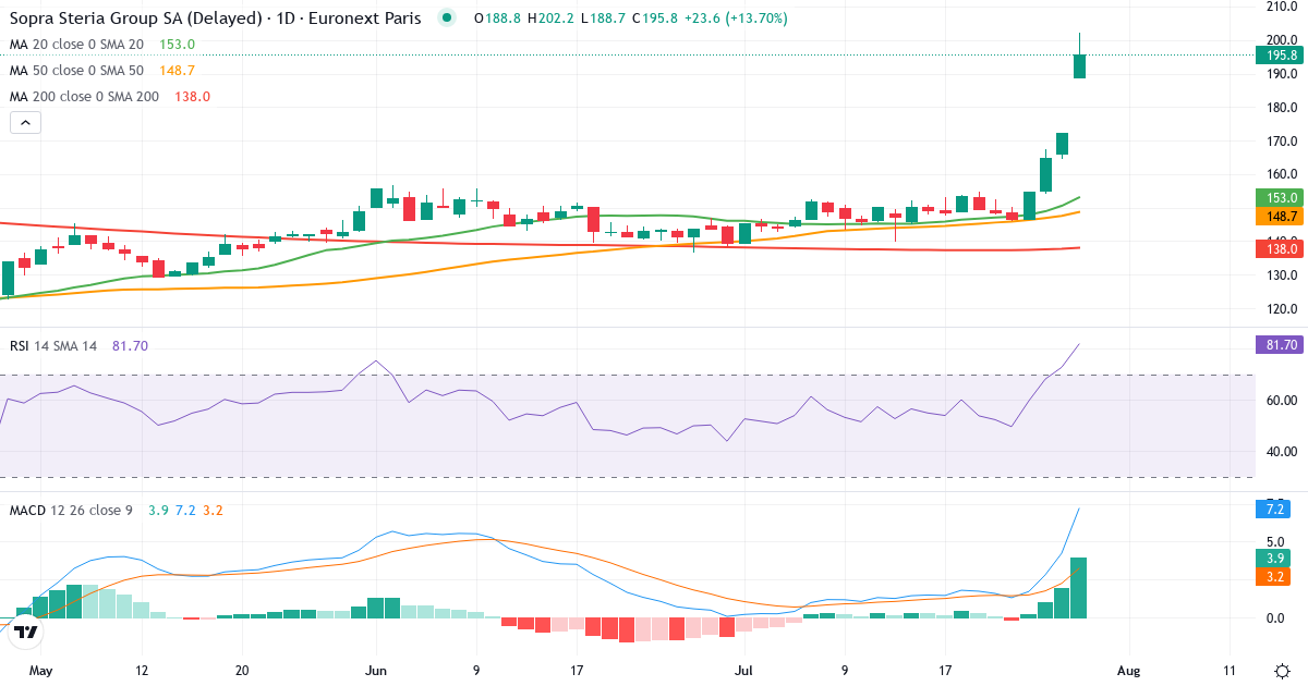 Sopra Steria – Kortsigtet teknisk analyse (3 mdr.) med candlestick, RSI og MACD Teknisk analyse af Sopra Steria (SOP.PA) – RSI 73, MACD positiv (bullish), daglig candlestick-graf juli 2026