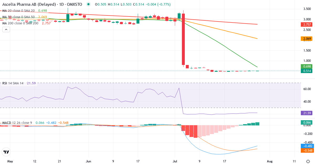 Ascelia Pharma – Kortsigtet teknisk analyse (3 mdr.) med candlestick, RSI og MACD Teknisk analyse af Ascelia Pharma (ACE.ST) – RSI 22, MACD negativ (bearish), daglig candlestick-graf juli 2026
