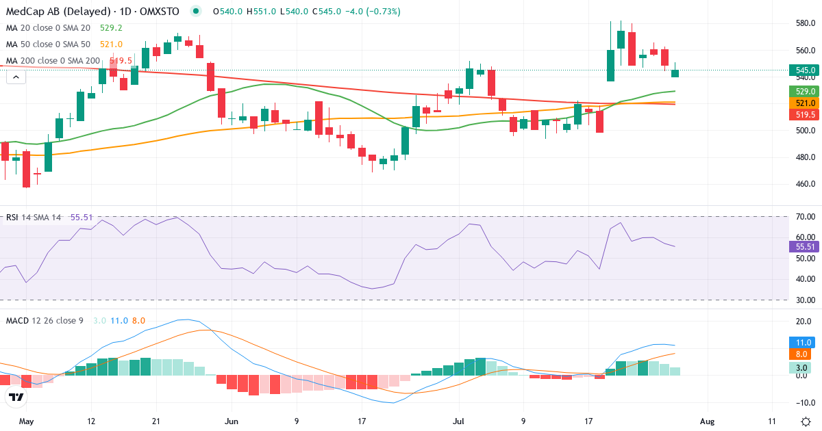 MedCap – Kortsigtet teknisk analyse (3 mdr.) med candlestick, RSI og MACD Teknisk analyse af MedCap (MCAP.ST) – RSI 57, MACD positiv (bullish), daglig candlestick-graf juli 2026