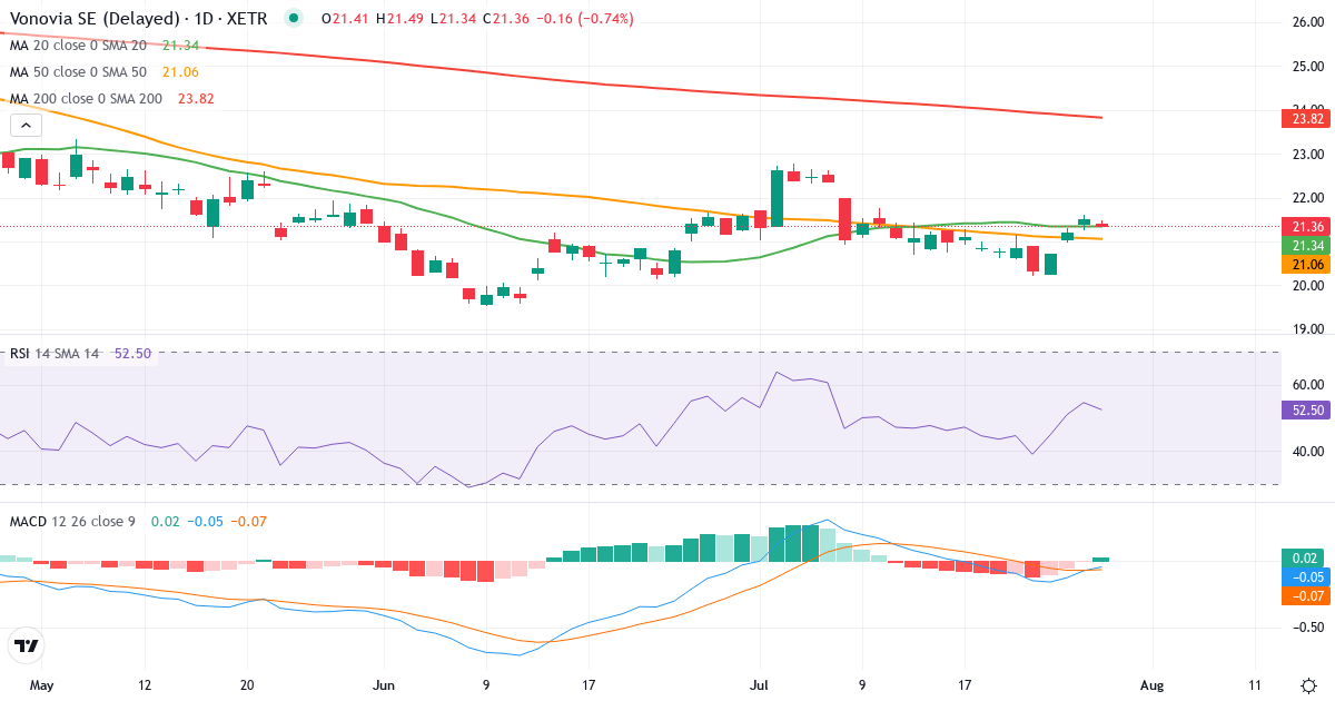 Vonovia – Kortsigtet teknisk analyse (3 mdr.) med candlestick, RSI og MACD Teknisk analyse af Vonovia (VNA.XETRA) – RSI 49, MACD negativ (bearish), daglig candlestick-graf juli 2026
