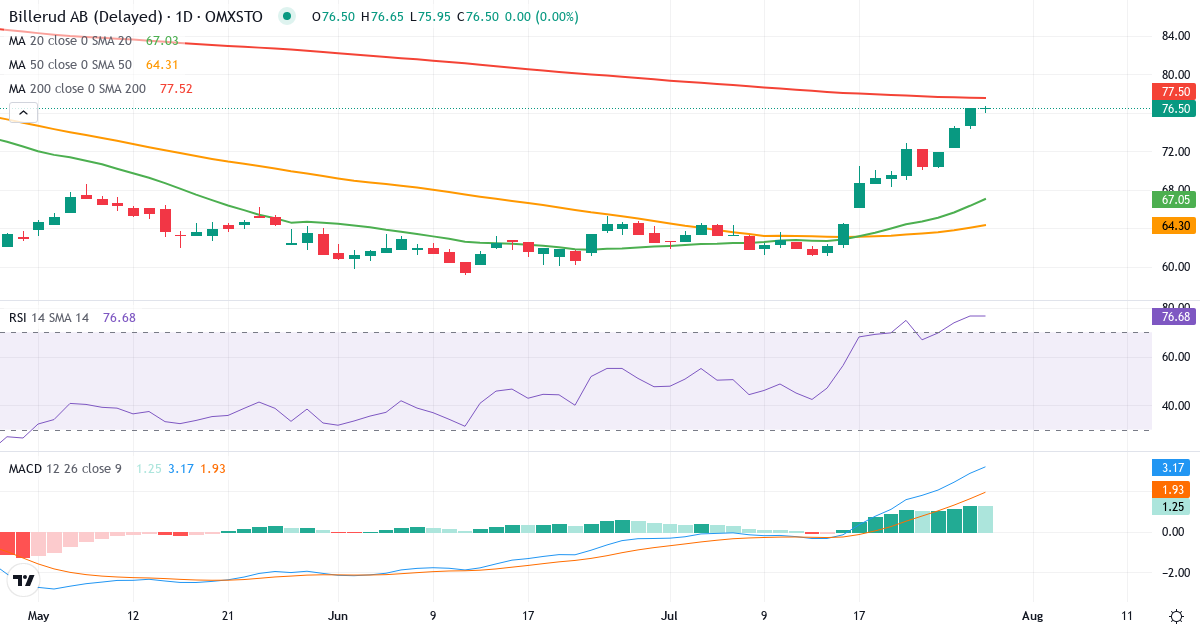 Teknisk analyse af BillerudKorsnäs (BILL.ST) – RSI 77, MACD positiv (bullish), daglig candlestick-graf juli 2026