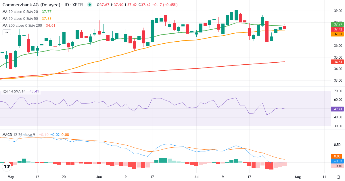 Commerzbank – Kortsigtet teknisk analyse (3 mdr.) med candlestick, RSI og MACD Teknisk analyse af Commerzbank (CBK.XETRA) – RSI 51, MACD positiv (bullish), daglig candlestick-graf juli 2026