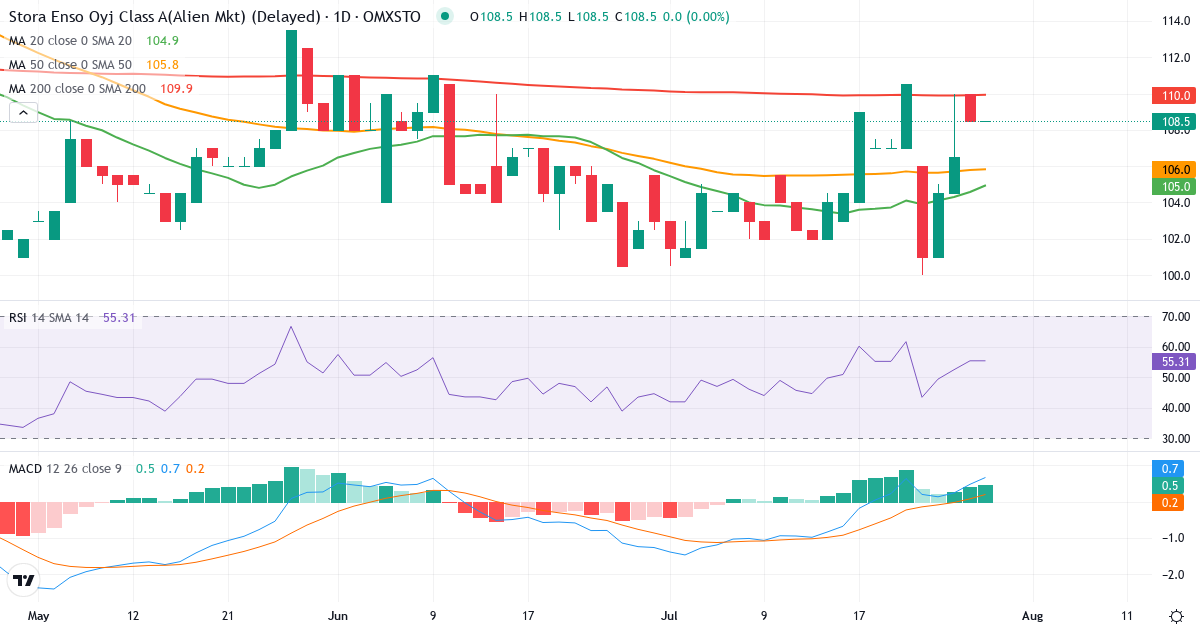 Teknisk analyse af Stora Enso (STE-A.ST) – RSI 55, MACD positiv (bullish), daglig candlestick-graf juli 2026