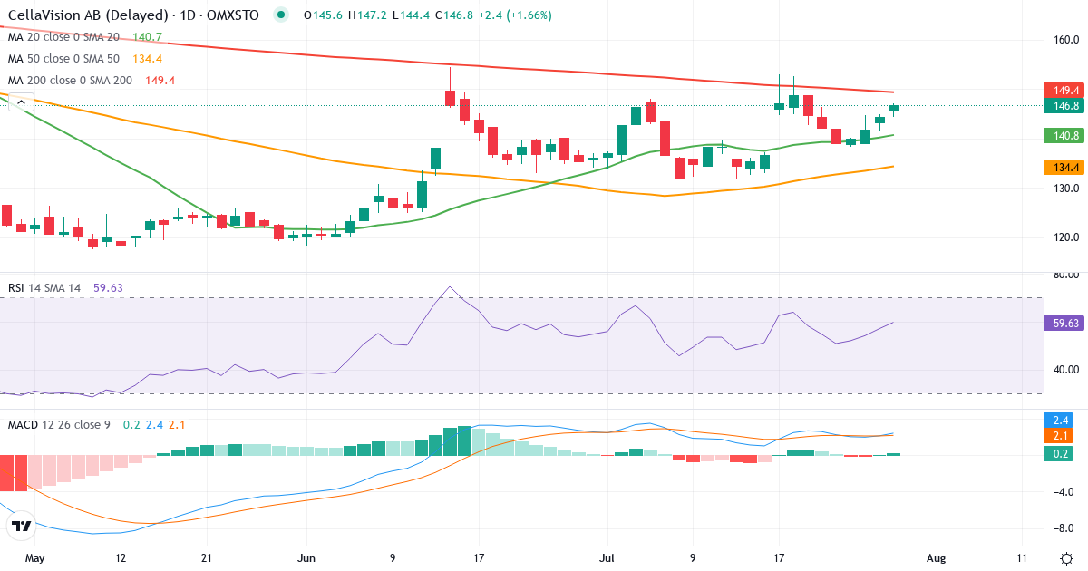 Teknisk analyse af CellaVision (CEVI.ST) – RSI 57, MACD positiv (bullish), daglig candlestick-graf juli 2026