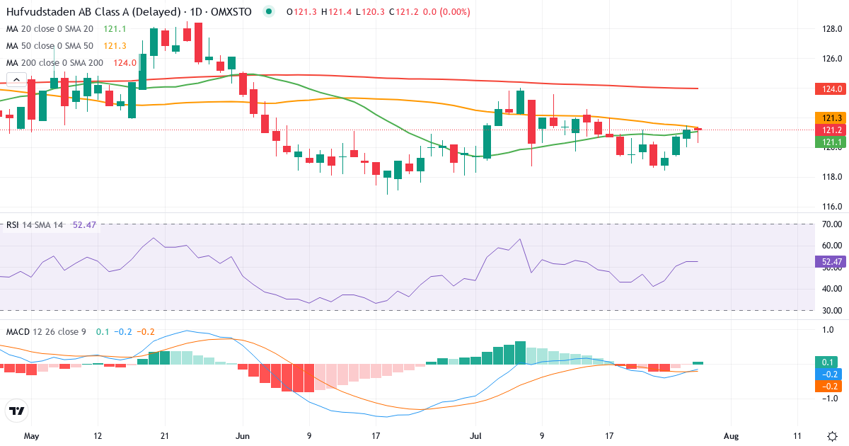 Hufvudstaden – Kortsigtet teknisk analyse (3 mdr.) med candlestick, RSI og MACD Teknisk analyse af Hufvudstaden (HUFV-A.ST) – RSI 52, MACD negativ (bearish), daglig candlestick-graf juli 2026