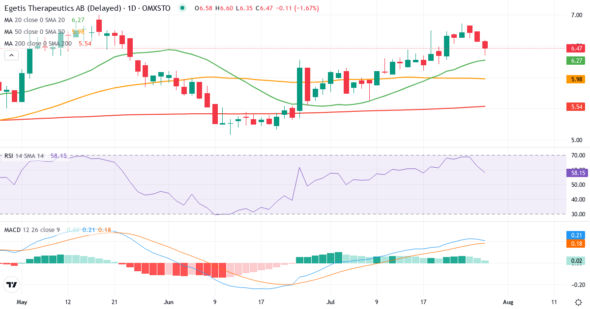 Teknisk analyse af Egetis Therapeutics (EGTX.ST) – RSI 63, MACD positiv (bullish), daglig candlestick-graf juli 2026