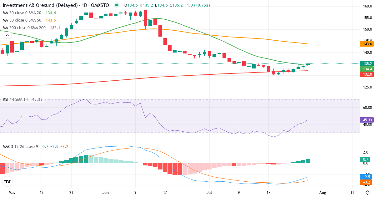 Teknisk analyse af Investment AB Öresund (ORES.ST) – RSI 42, MACD negativ (bearish), daglig candlestick-graf juli 2026
