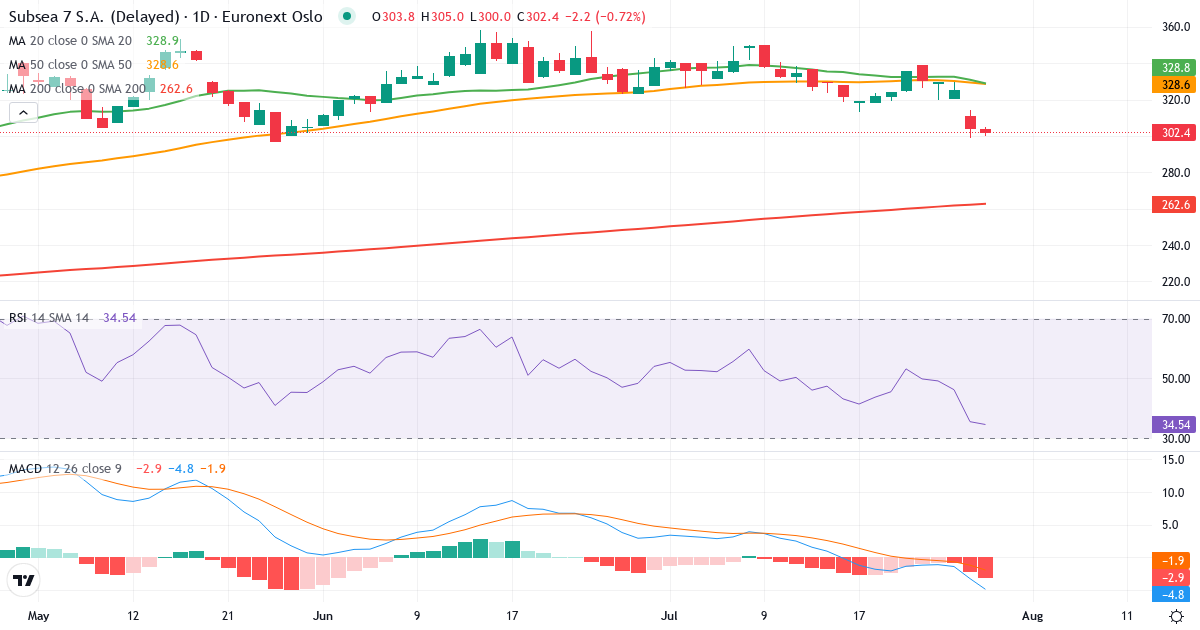 Subsea 7 – Kortsigtet teknisk analyse (3 mdr.) med candlestick, RSI og MACD Teknisk analyse af Subsea 7 (SUBC.OL) – RSI 36, MACD negativ (bearish), daglig candlestick-graf juli 2026