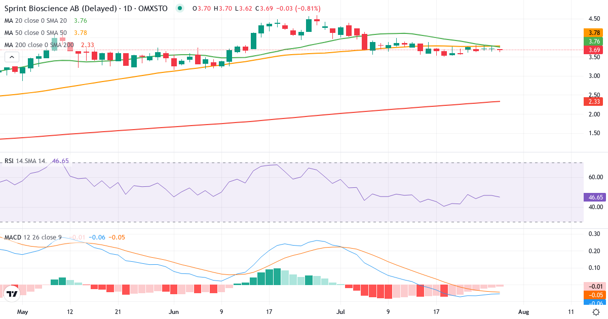 Teknisk analyse af Sprint Bioscience (SPRINT.ST) – RSI 48, MACD negativ (bearish), daglig candlestick-graf juli 2026