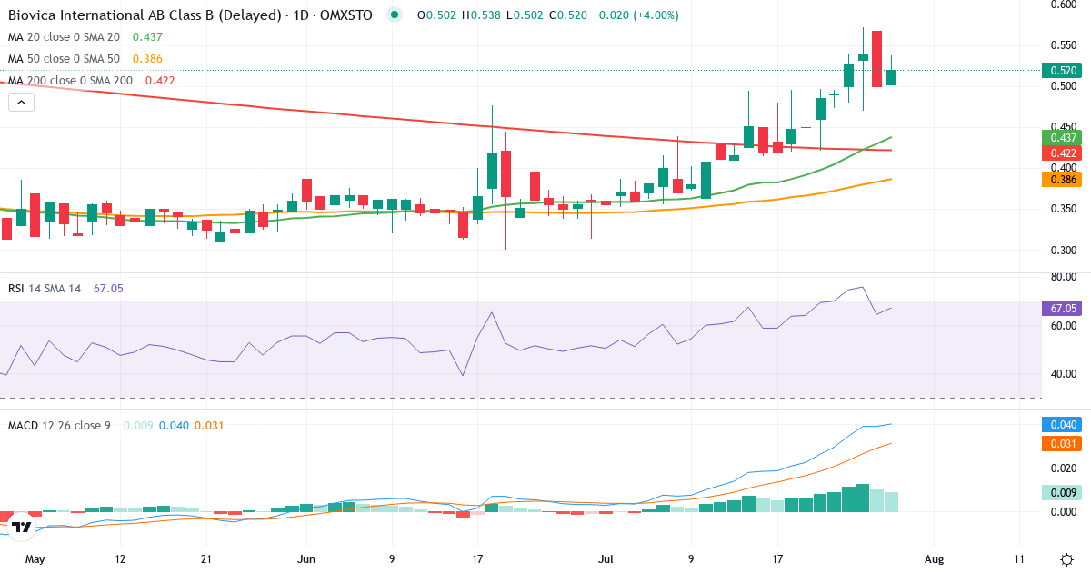 Teknisk analyse af Biovica International (BIOVIC-B.ST) – RSI 64, MACD positiv (bullish), daglig candlestick-graf juli 2026