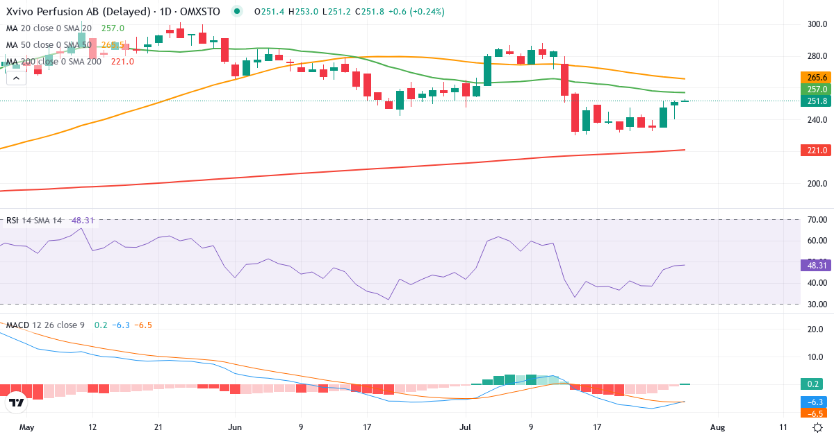 Teknisk analyse af Xvivo Perfusion (XVIVO.ST) – RSI 48, MACD negativ (bearish), daglig candlestick-graf juli 2026