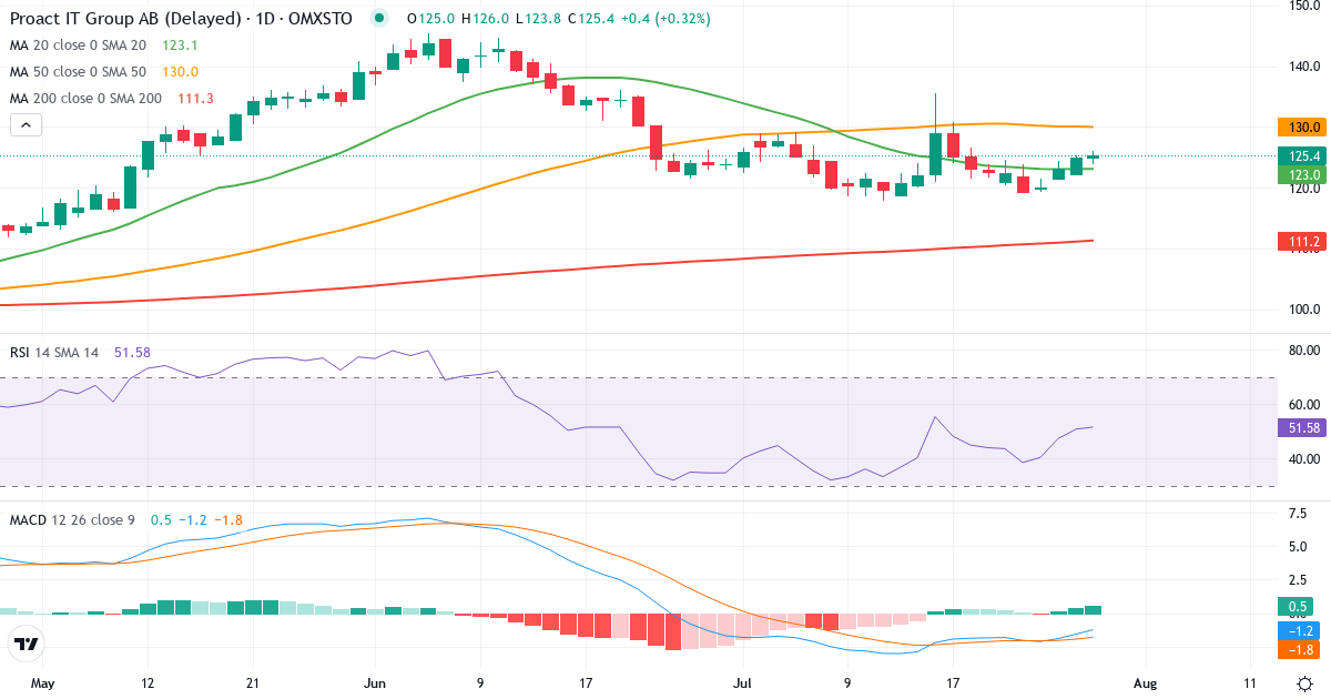 Proact IT Group – Kortsigtet teknisk analyse (3 mdr.) med candlestick, RSI og MACD Teknisk analyse af Proact IT Group (PACT.ST) – RSI 51, MACD negativ (bearish), daglig candlestick-graf juli 2026