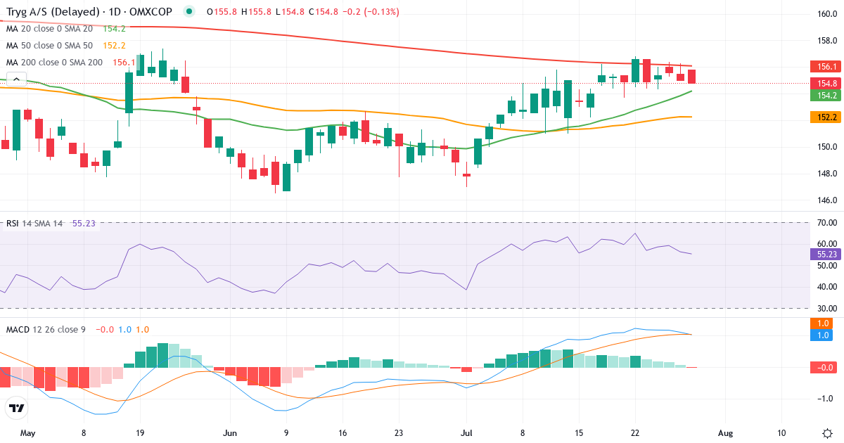 Teknisk analyse af Tryg (TRYG.CO) – RSI 60, MACD positiv (bullish), daglig candlestick-graf juli 2026