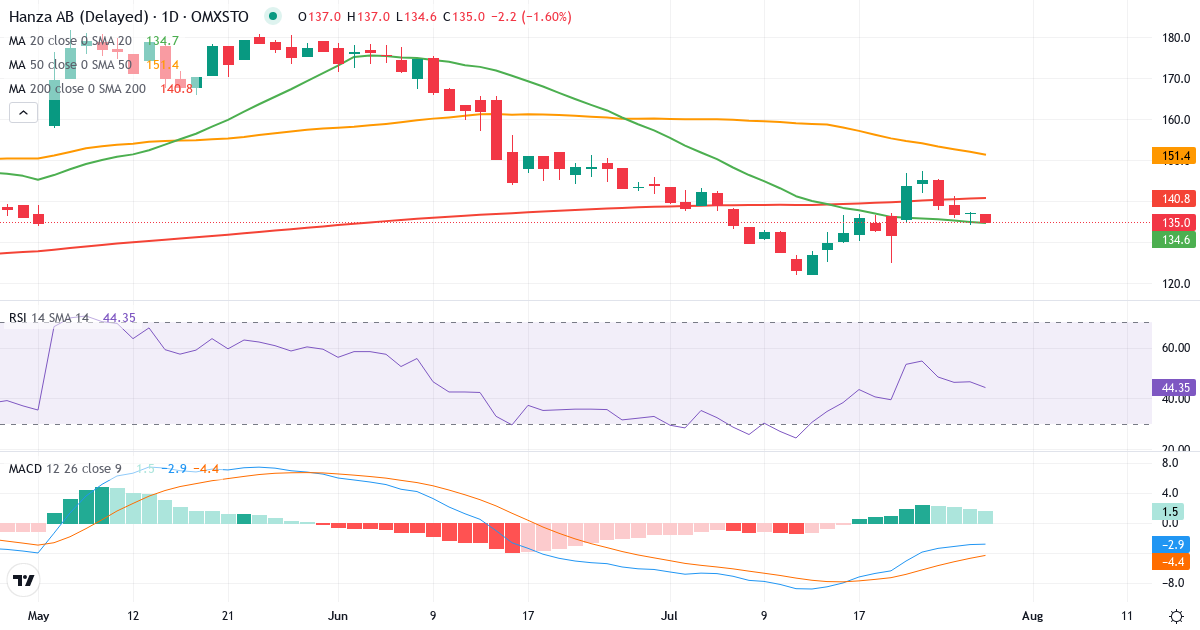 Teknisk analyse af Hanza Holding (HANZA.ST) – RSI 47, MACD negativ (bearish), daglig candlestick-graf juli 2026