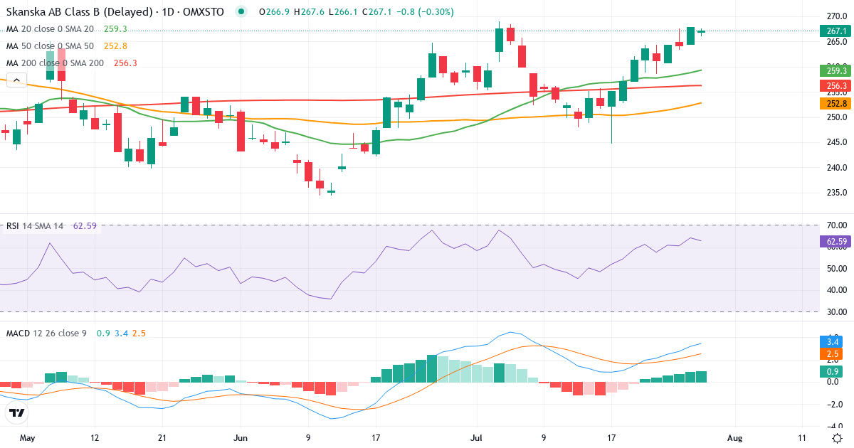 Skanska – Kortsigtet teknisk analyse (3 mdr.) med candlestick, RSI og MACD Teknisk analyse af Skanska (SKA-B.ST) – RSI 64, MACD positiv (bullish), daglig candlestick-graf juli 2026