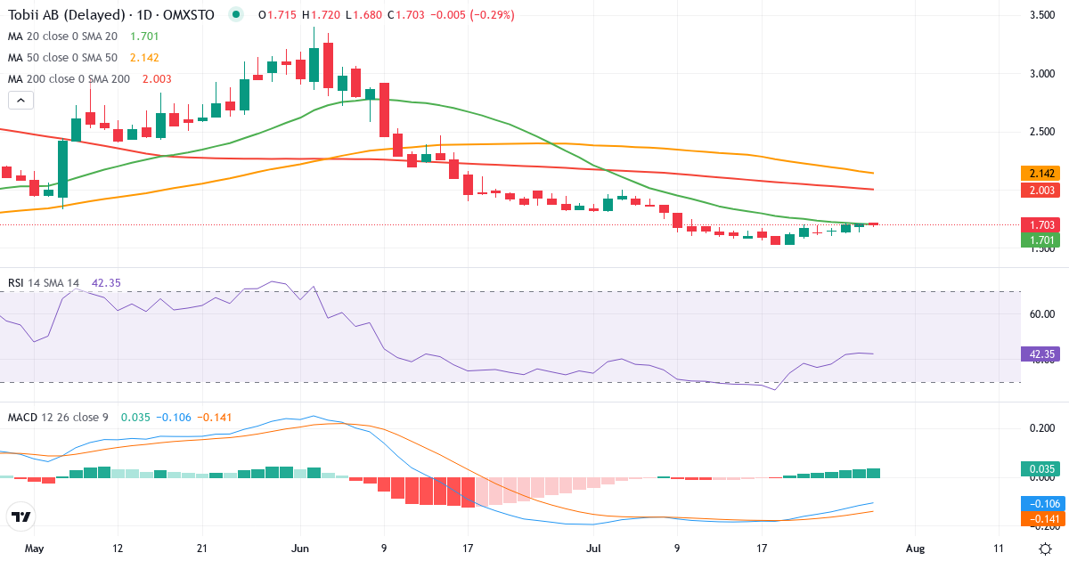 Teknisk analyse af Tobii (TOBII.ST) – RSI 43, MACD negativ (bearish), daglig candlestick-graf juli 2026