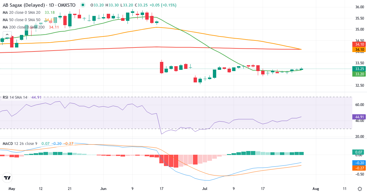 Teknisk analyse af AB Sagax (SAGA-D.ST) – RSI 46, MACD negativ (bearish), daglig candlestick-graf juli 2026