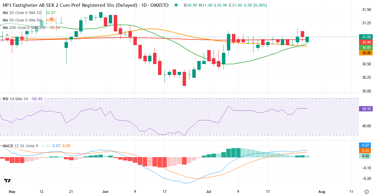 Teknisk analyse af NP3 Fastigheter (NP3-PREF.ST) – RSI 59, MACD positiv (bullish), daglig candlestick-graf juli 2026