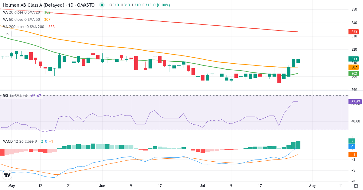 Teknisk analyse af Holmen (HOLM-A.ST) – RSI 63, MACD negativ (bearish), daglig candlestick-graf juli 2026