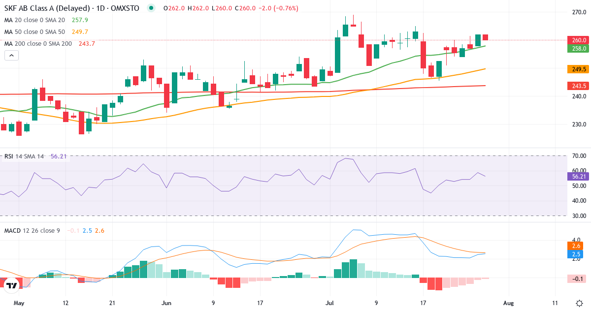 AB SKF – Kortsigtet teknisk analyse (3 mdr.) med candlestick, RSI og MACD Teknisk analyse af AB SKF (SKF-A.ST) – RSI 59, MACD positiv (bullish), daglig candlestick-graf juli 2026
