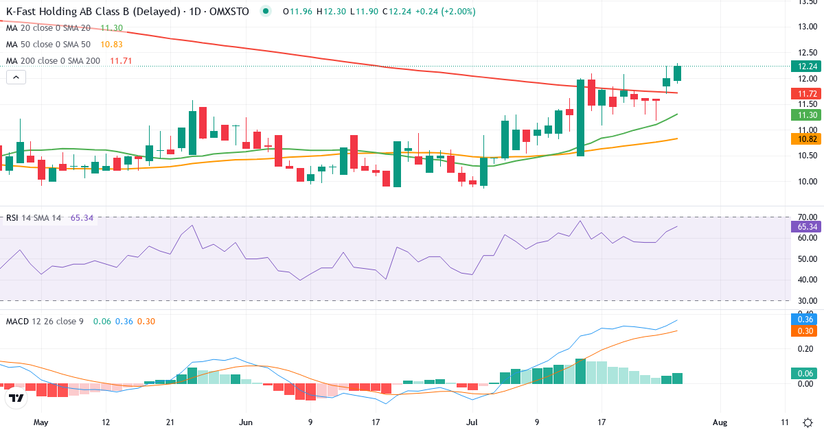 Teknisk analyse af K-Fast Holding (KFAST-B.ST) – RSI 65, MACD positiv (bullish), daglig candlestick-graf juli 2026