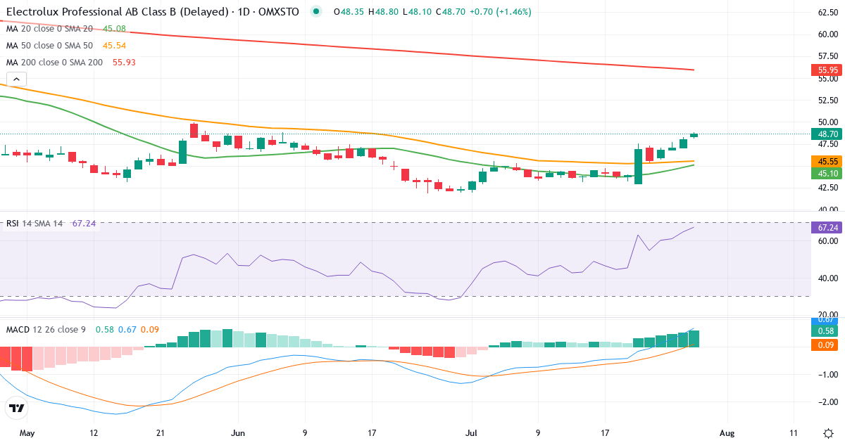 Teknisk analyse af Electrolux Professional (EPRO-B.ST) – RSI 65, MACD positiv (bullish), daglig candlestick-graf juli 2026