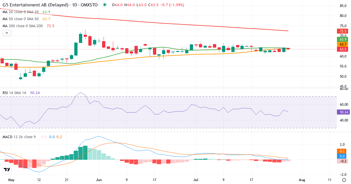 Teknisk analyse af G5 Entertainment (G5EN.ST) – RSI 54, MACD positiv (bullish), daglig candlestick-graf juli 2026