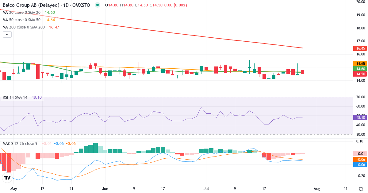Teknisk analyse af Balco Group (BALCO.ST) – RSI 48, MACD negativ (bearish), daglig candlestick-graf juli 2026