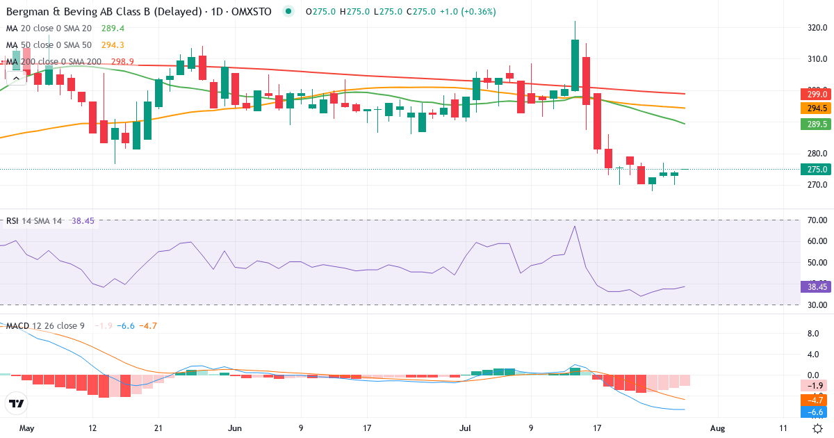 Bergman & Beving – Kortsigtet teknisk analyse (3 mdr.) med candlestick, RSI og MACD Teknisk analyse af Bergman & Beving (BERG-B.ST) – RSI 37, MACD negativ (bearish), daglig candlestick-graf juli 2026