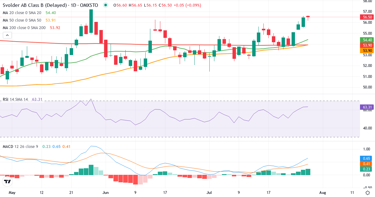 Svolder – Kortsigtet teknisk analyse (3 mdr.) med candlestick, RSI og MACD Teknisk analyse af Svolder (SVOL-B.ST) – RSI 63, MACD positiv (bullish), daglig candlestick-graf juli 2026